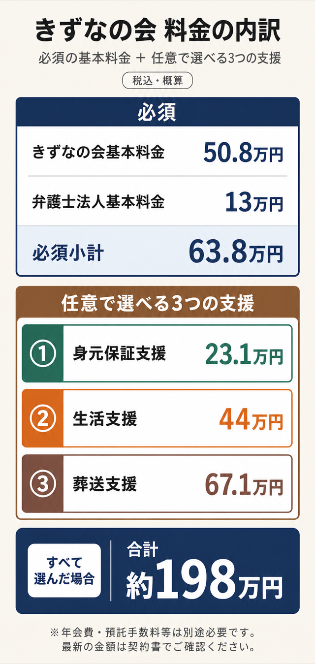 きずなの会の料金内訳（必須料金・任意支援・合計）